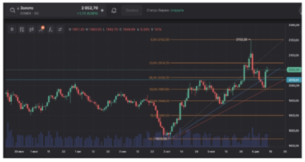 Анализ цены на нефть. Хватит ли сил на продолжение роста?